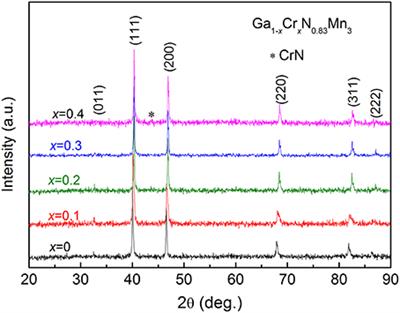 Effects of Cr Substitution on Negative Thermal Expansion and Magnetic Properties of Antiperovskite Ga1−xCrxN0.83Mn3 Compounds